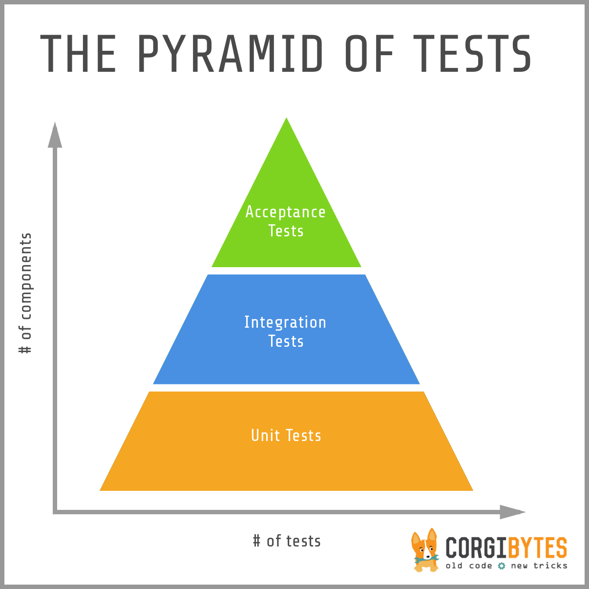 Pyramid of Automated Tests