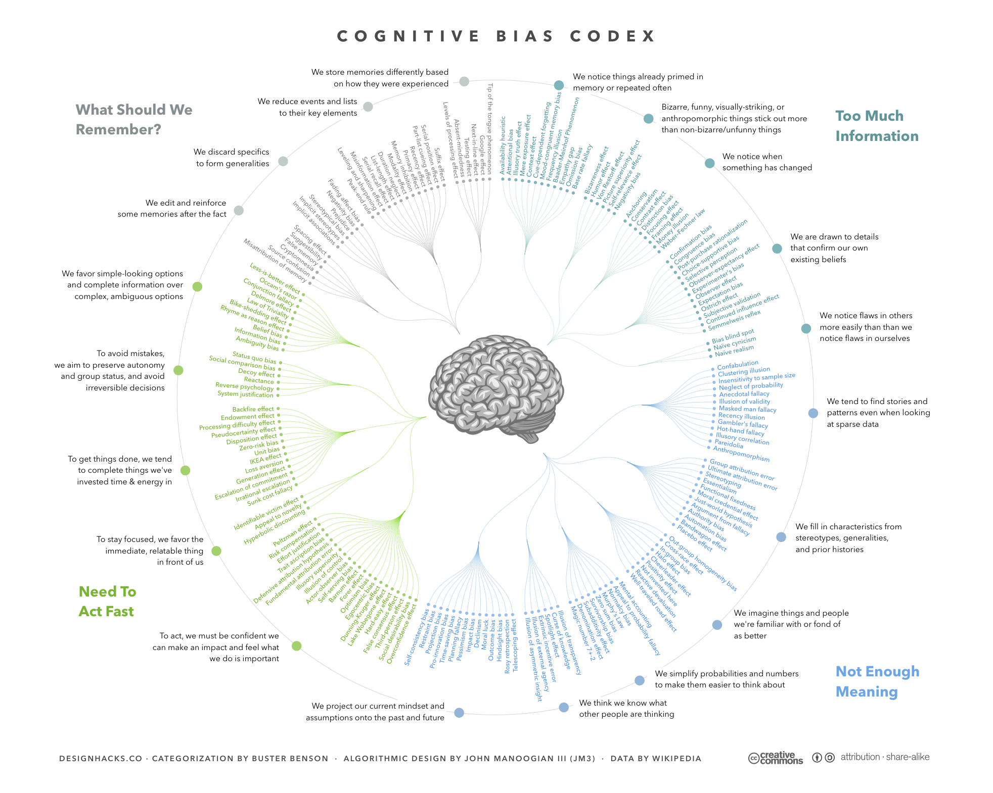 The_Cognitive_Bias_Codex_-_180+_biases,designed_by_John_Manoogian_III(jm3).png