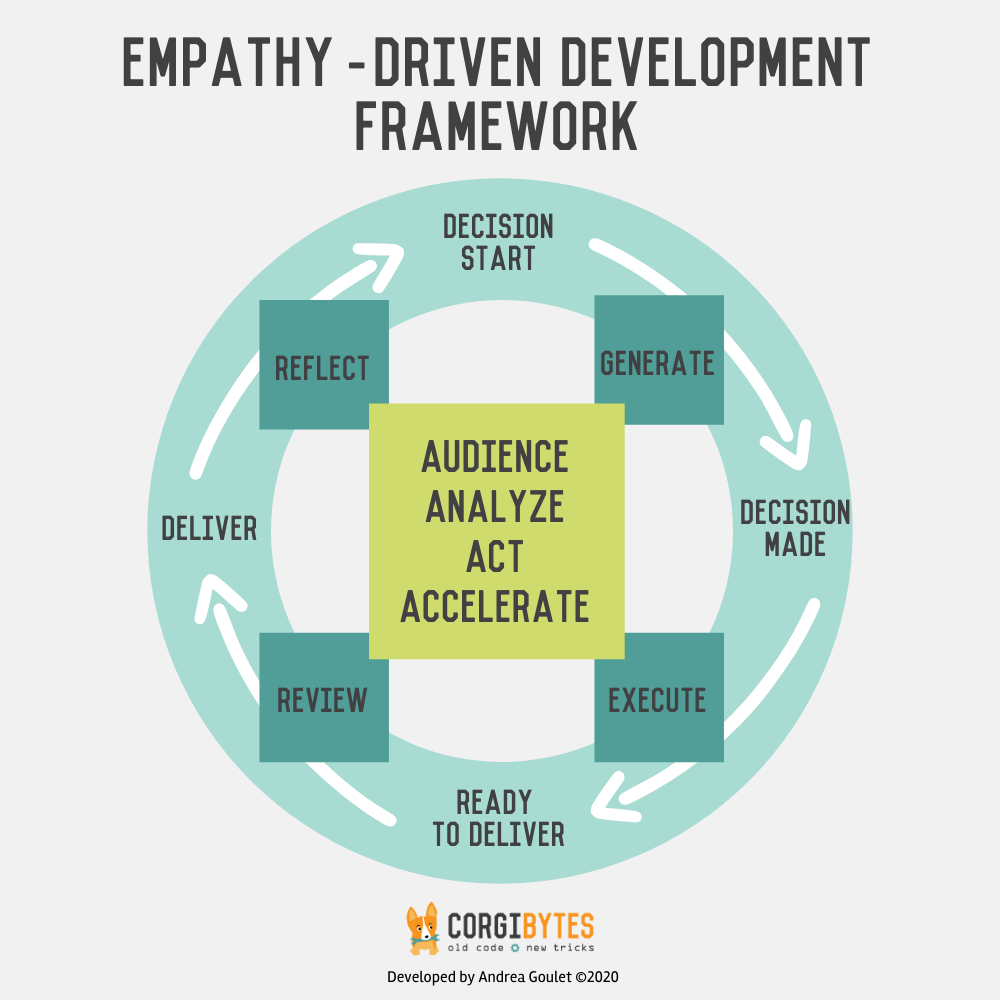 A decision wheel that goes from generate to execute to review to reflect and back to generate.