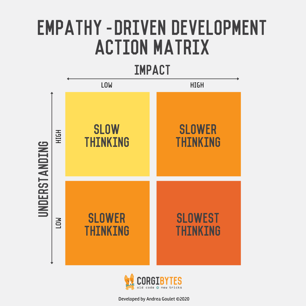 A 4 by 4 matrix. Left to right is impact low to high. Top to bottom is understanding high to low.