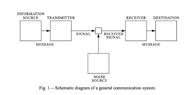 Shannon-Weaver model as presented in A Mathematical Model of Communication
