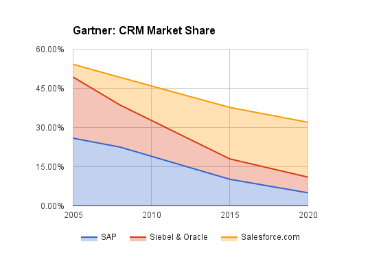 CRM Market Share