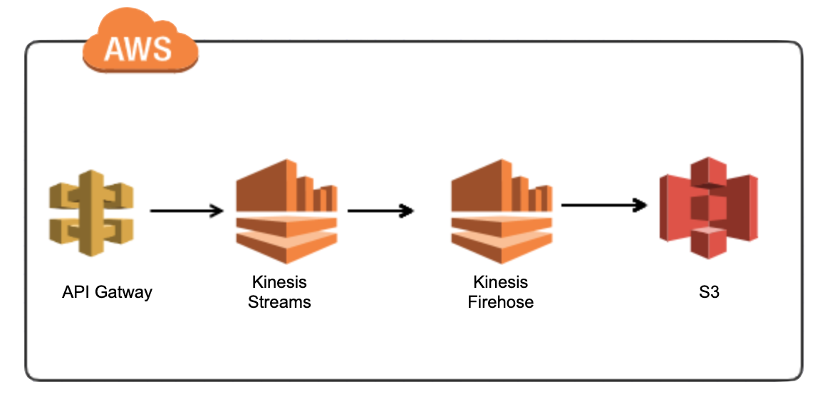 AWS Stream Diagram.