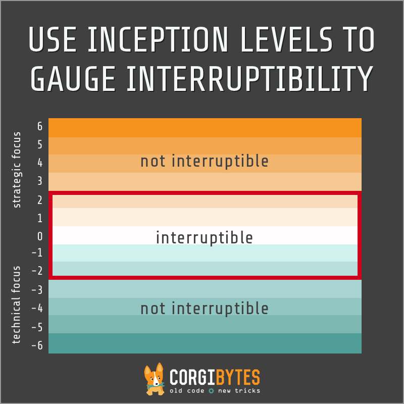 Interruptibility Chart